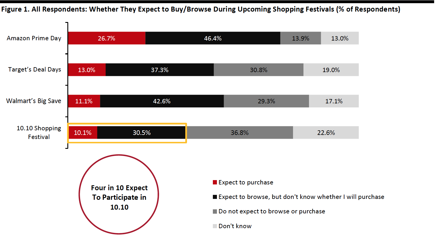 Figure 1. All Respondents: Whether They Expect to Buy/Browse During Upcoming Shopping Festivals (% of Respondents)