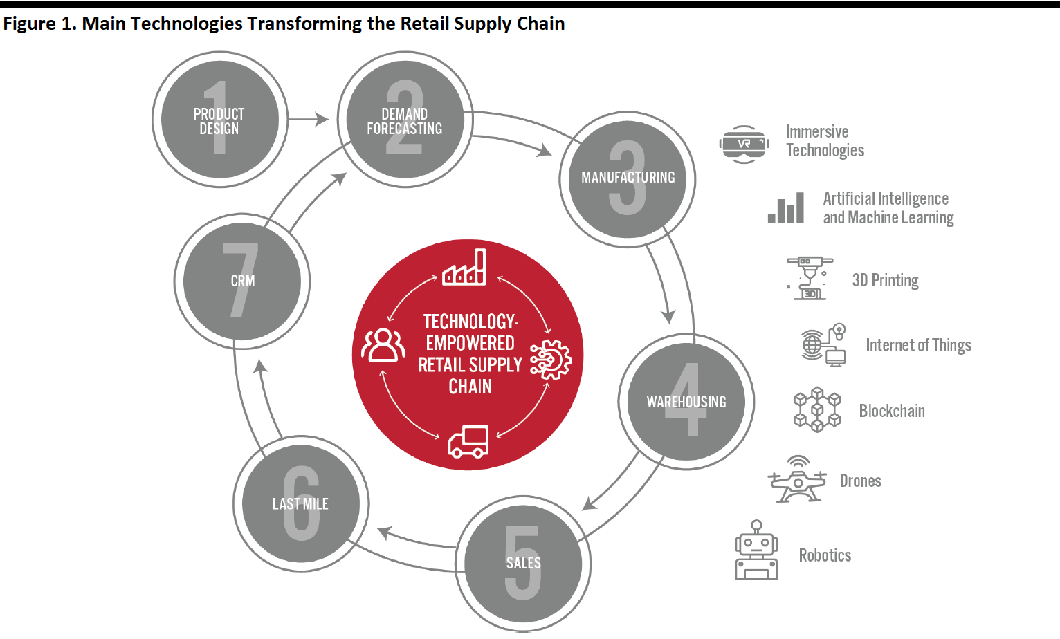 Figure 1. Main Technologies Transforming the Retail Supply Chain