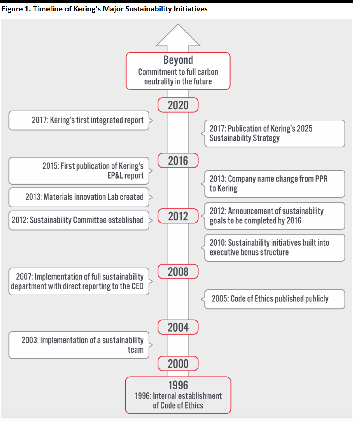 Figure 1. Timeline of Kering’s Major Sustainability Initiatives 