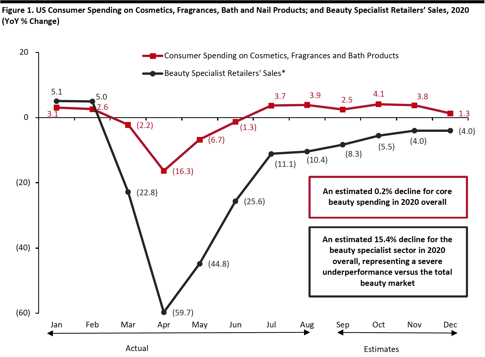 Figure 1. US Consumer Spending on Cosmetics, Fragrances, Bath and Nail Products; and Beauty Specialist Retailers’ Sales