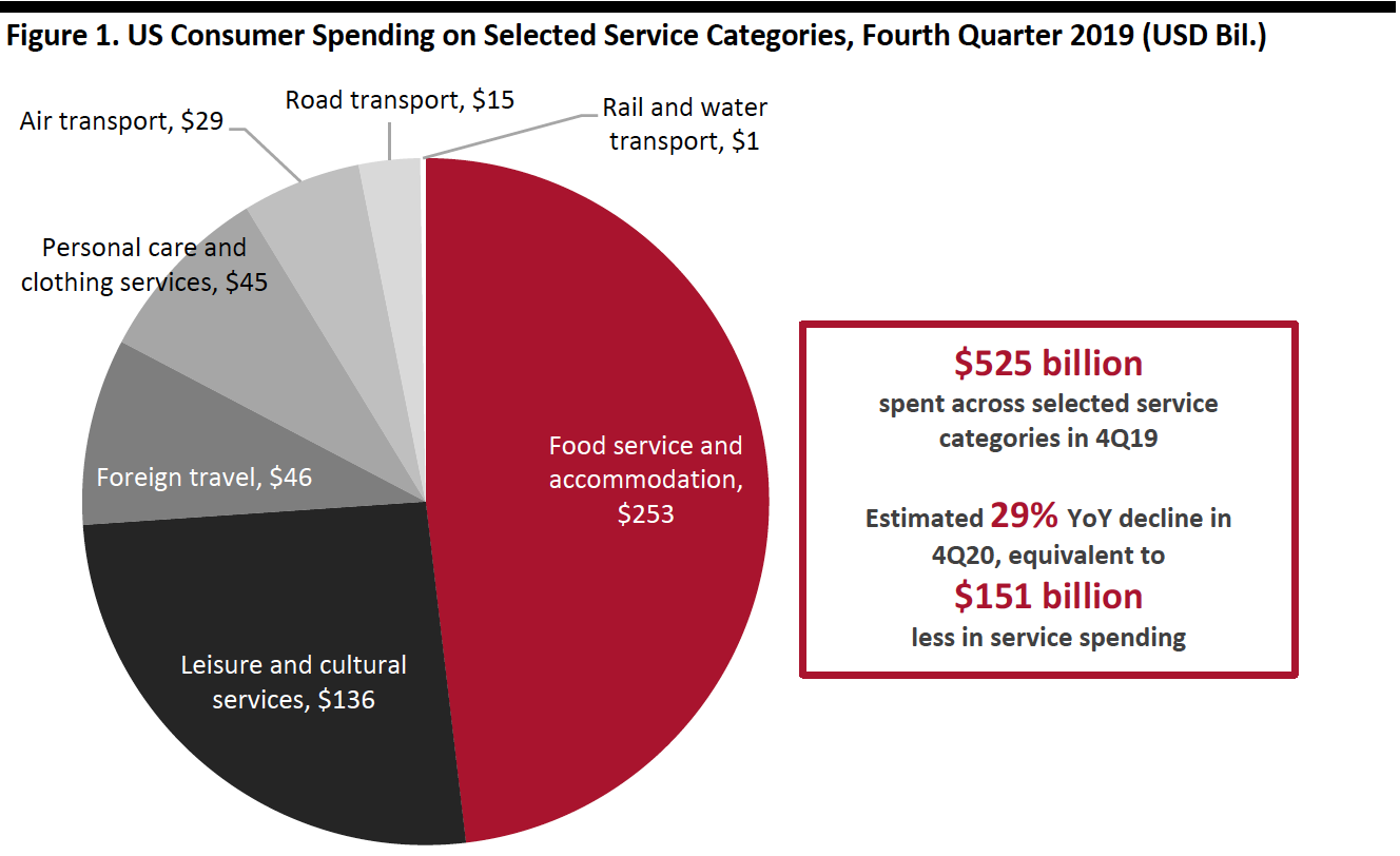 Figure 1. US Consumer Spending on Selected Service Categories, Fourth Quarter 2019 (USD Bil.)