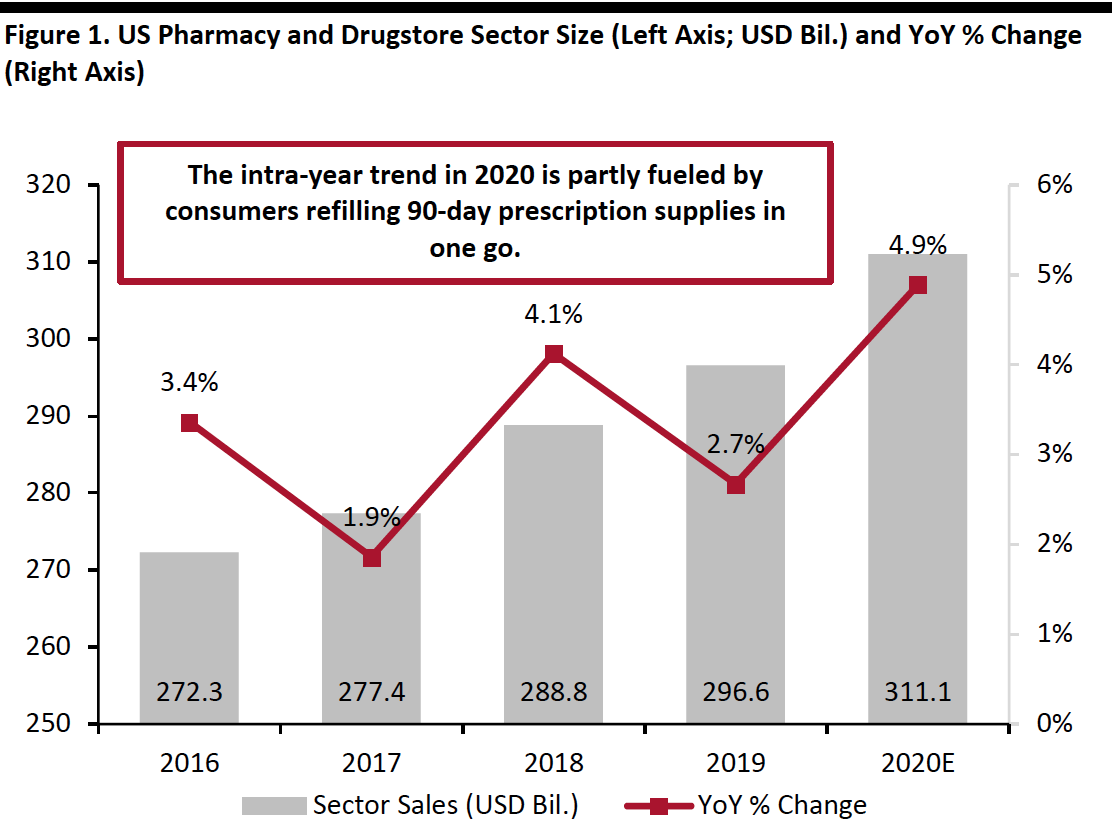 Figure 1. US Pharmacy and Drugstore Sector Size