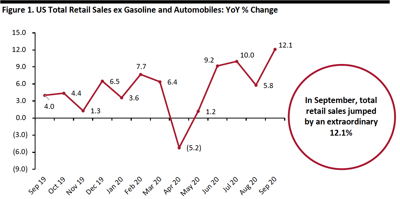 Figure 1. US Total Retail Sales ex Gasoline and Automobiles