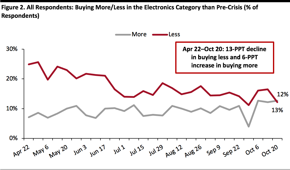 All Respondents: Buying More/Less in the Electronics Category than Pre-Crisis 