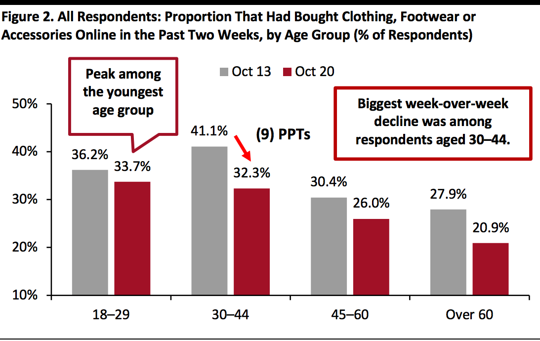 All Respondents: Proportion That Had Bought Clothing, Footwear or Accessories Online