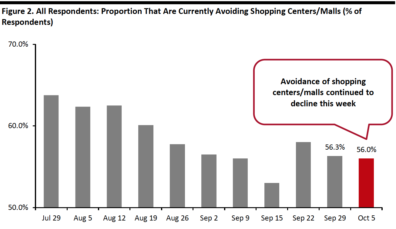 Figure 2. All Respondents: Proportion That Are Currently Avoiding Shopping Centers/Malls (% of Respondents)