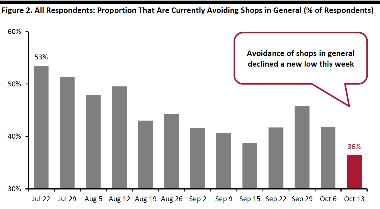 Figure 2. All Respondents-Proportion That Are Currently Avoiding Shops in General