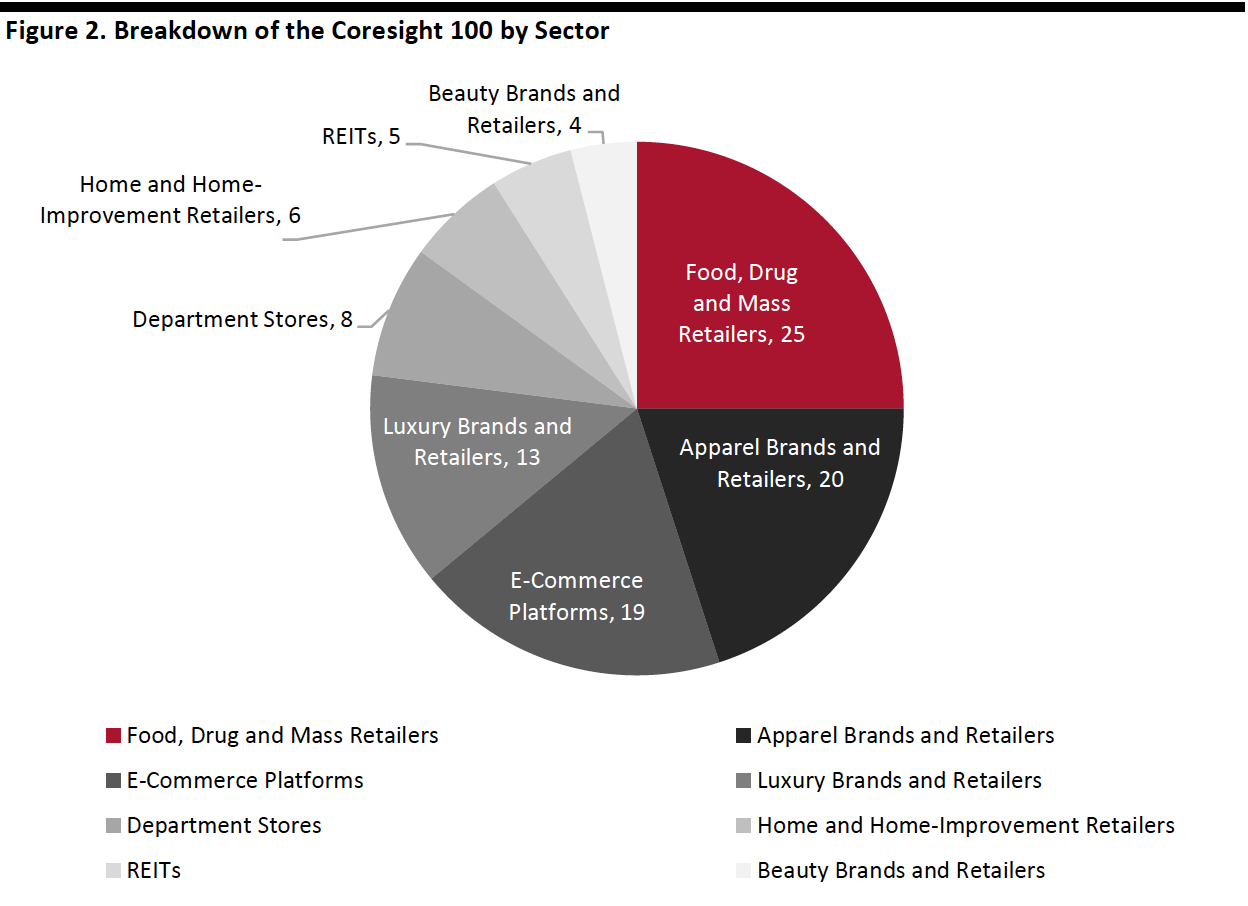 Figure 2. Breakdown of the Coresight 100 by Sector