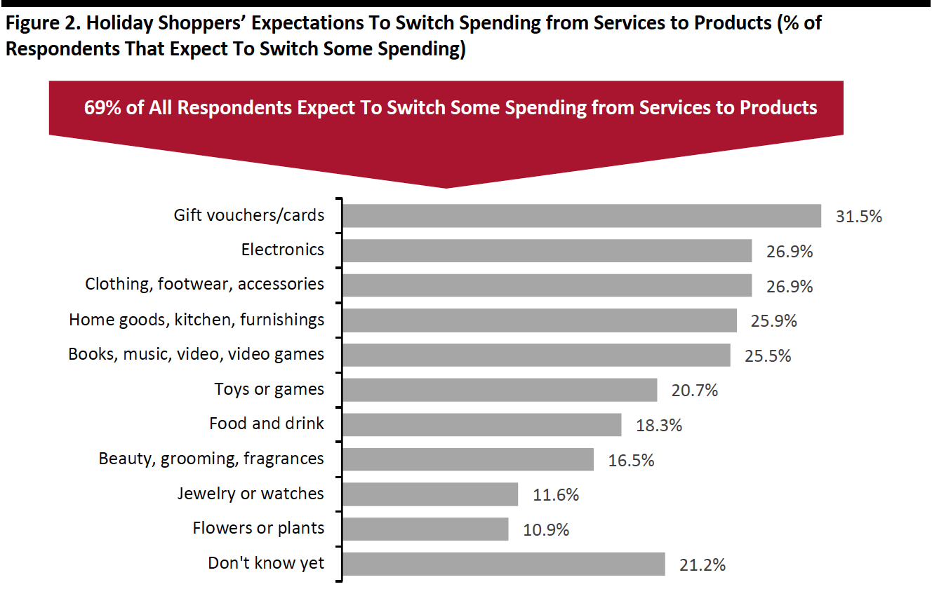 Figure 2. Holiday Shoppers’ Expectations To Switch Spending from Services to Products (% of Respondents That Expect To Switch Some Spending) 