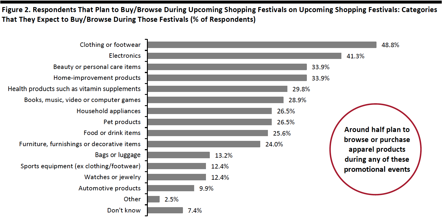 Figure 2. Respondents That Plan to Buy/Browse During Upcoming Shopping Festivals on Upcoming Shopping Festivals: Categories That They Expect to Buy/Browse During Those Festivals (% of Respondents)