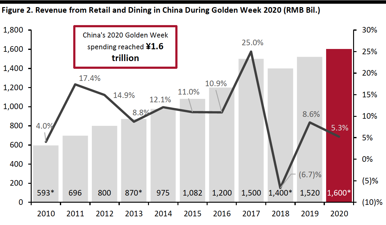 Figure 2. Revenue from Retail and Dining in China During Golden Week 2020 (RMB Bil.)