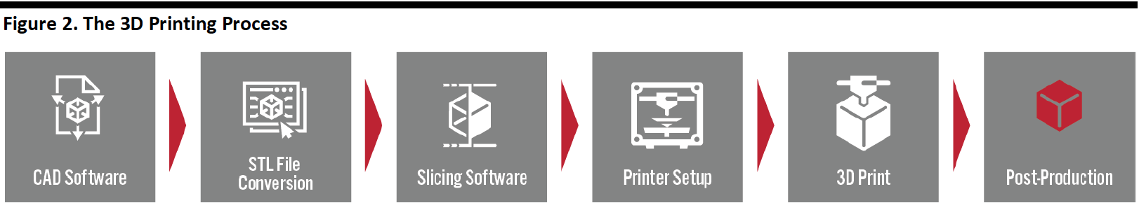 Figure 2. The 3D Printing Process