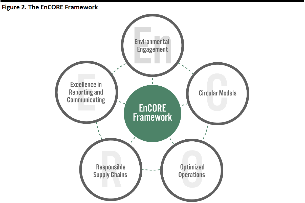 Figure 2. The EnCORE Framework