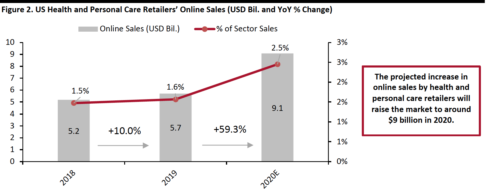 Figure 2. US Health and Personal Care Retailers’ Online Sales