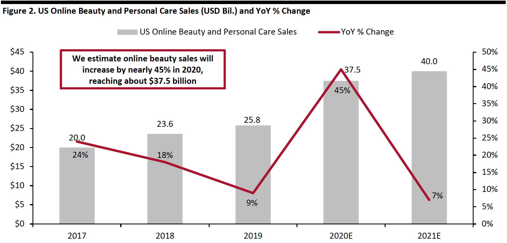 Figure 2. US Online Beauty and Personal Care Sales (USD Bil.) and YoY % Change