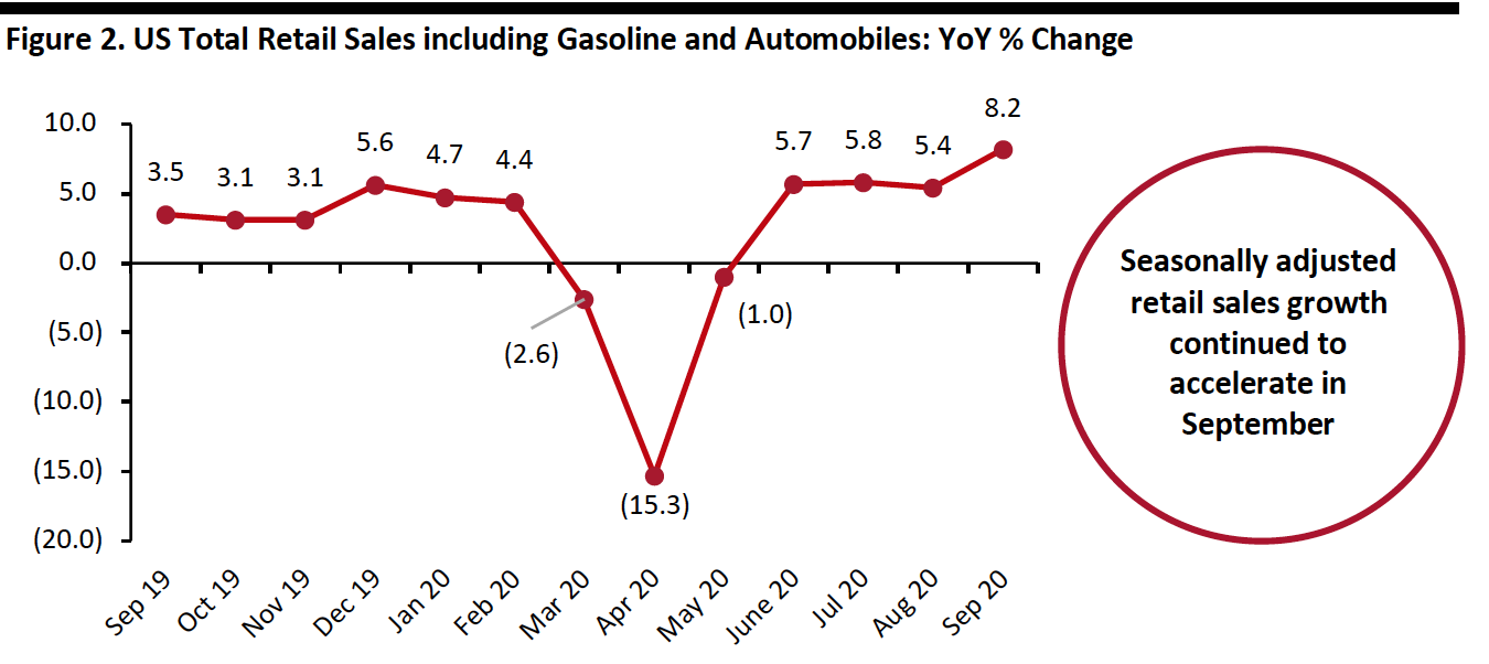 Figure 2. US Total Retail Sales including Gasoline and Automobiles