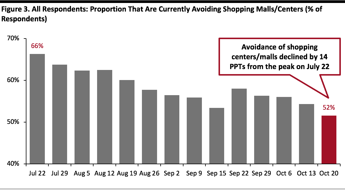 All Respondents: Proportion That Are Currently Avoiding Shopping Malls/Centers