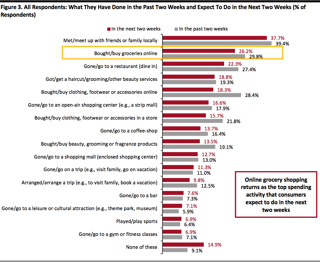 All Respondents: What They Have Done in the Past Two Weeks