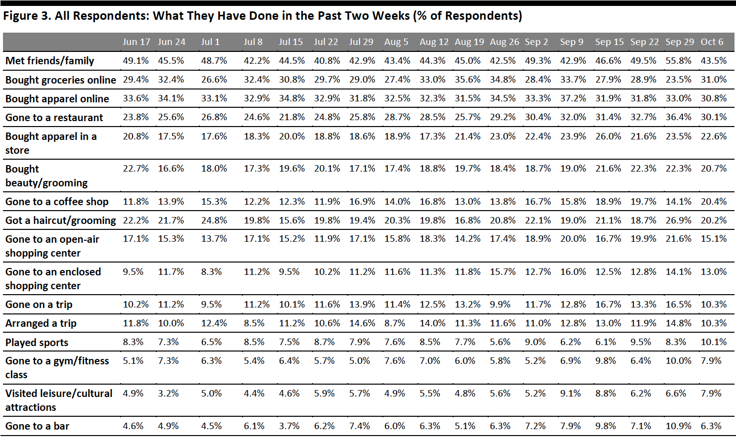 Figure 3. All Respondents: What They Have Done in the Past Two Weeks (% of Respondents)