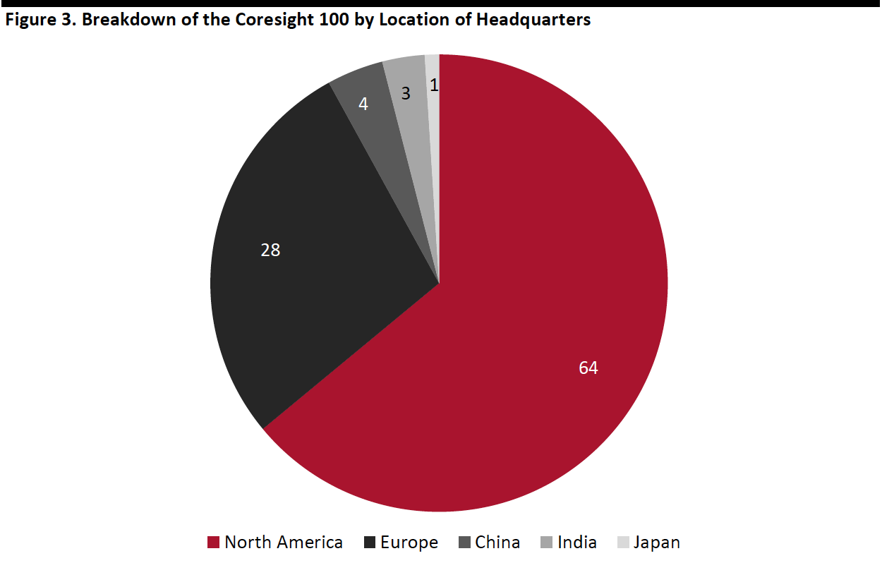 Figure 3. Breakdown of the Coresight 100 by Location of Headquarters 