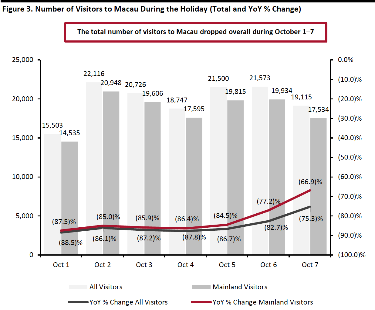 Figure 3. Number of Visitors to Macau During the Holiday (Total and YoY % Change)