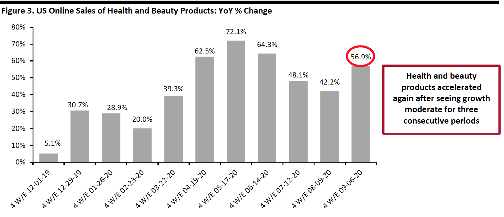 Figure 3. US Online Sales of Health and Beauty Products