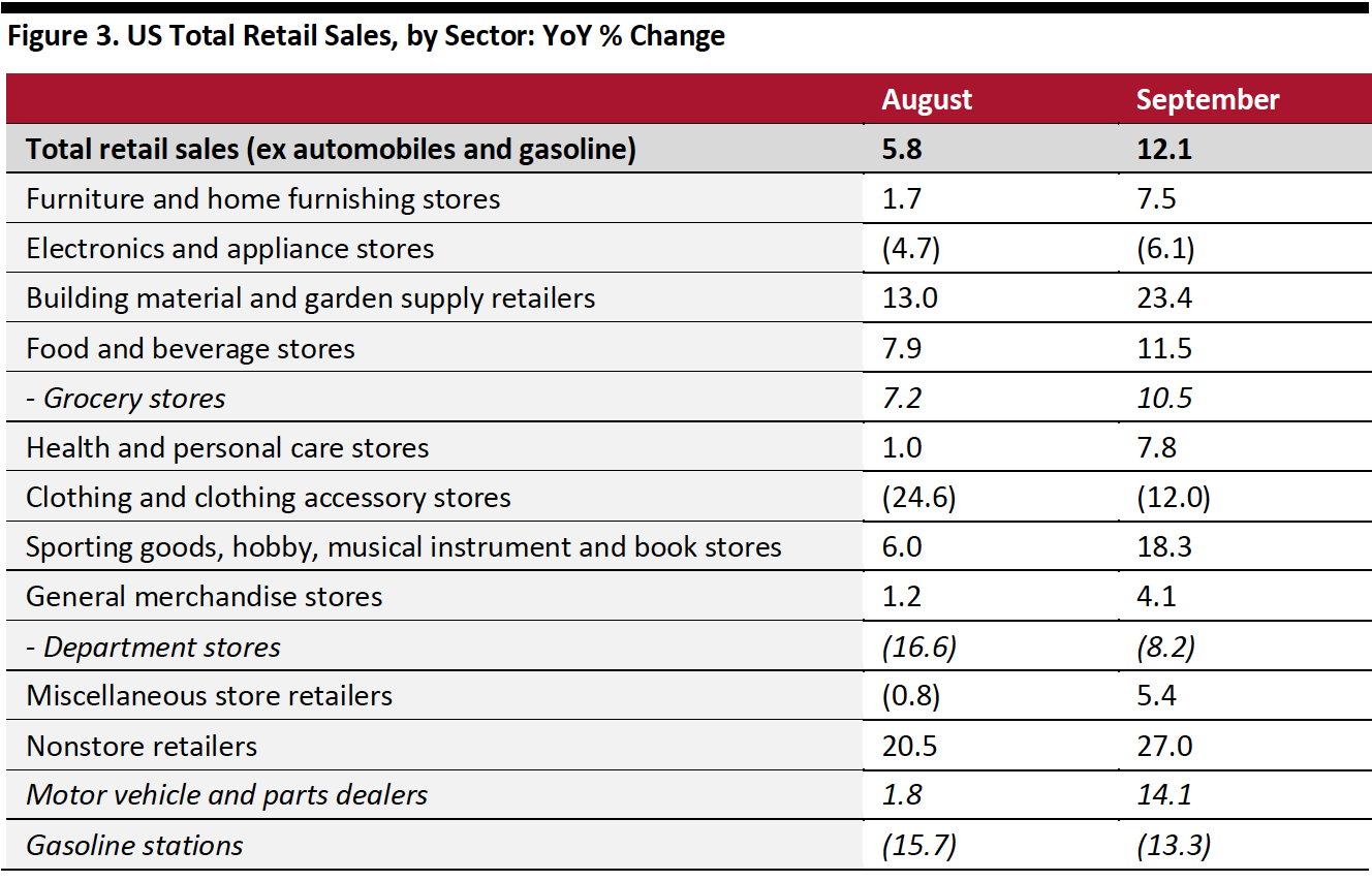 Figure 3. US Total Retail Sales, by Sector