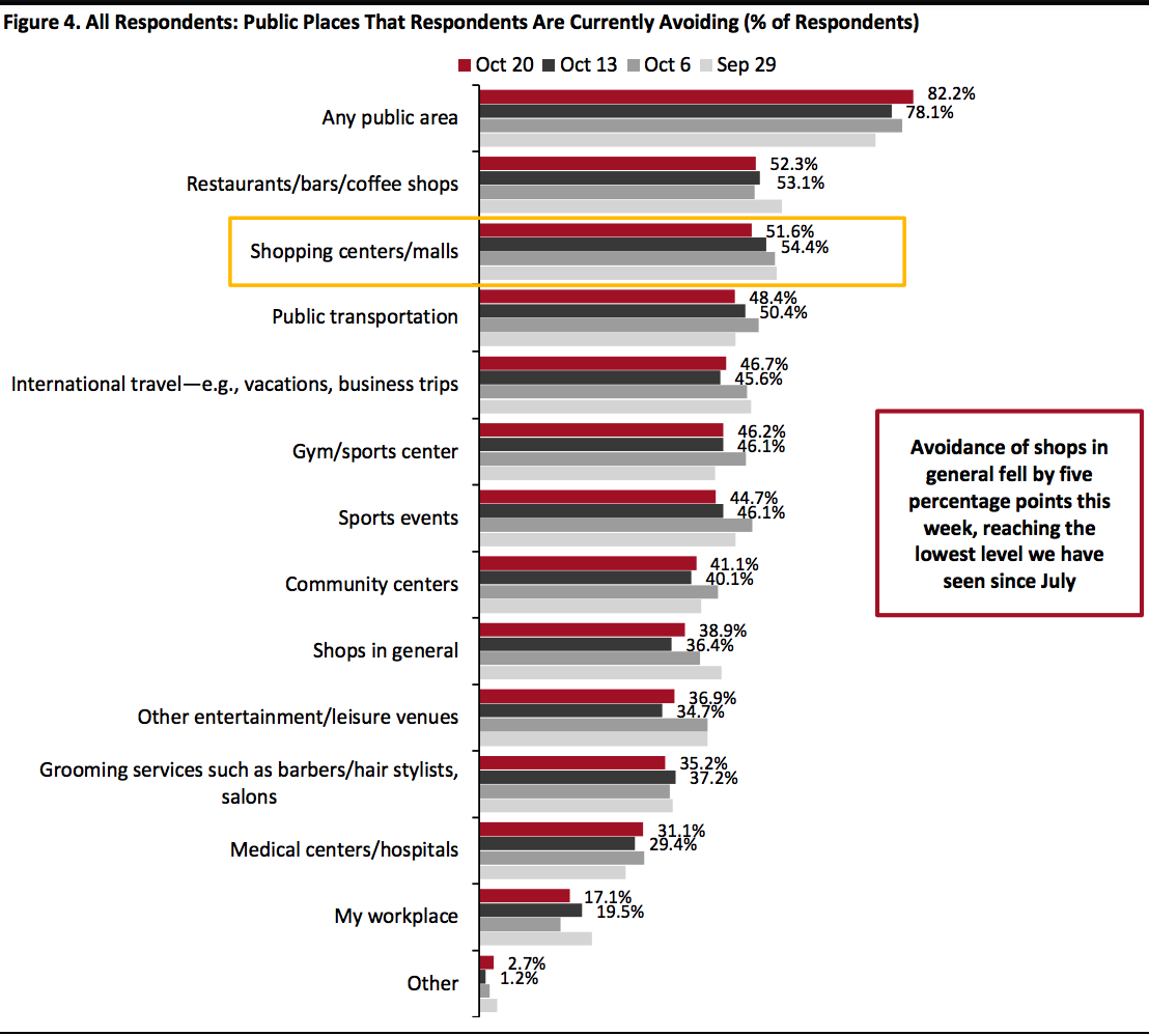 All Respondents: Public Places That Respondents Are Currently Avoiding