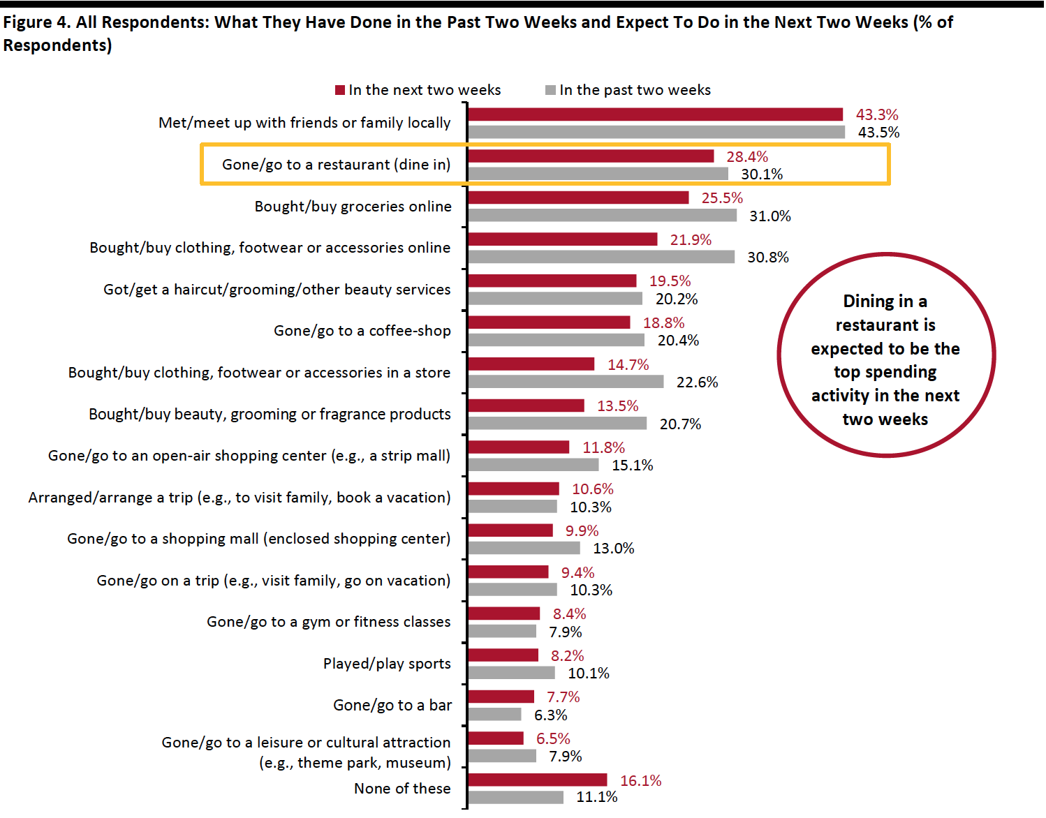 Figure 4. All Respondents: What They Have Done in the Past Two Weeks and Expect To Do in the Next Two Weeks (% of Respondents)