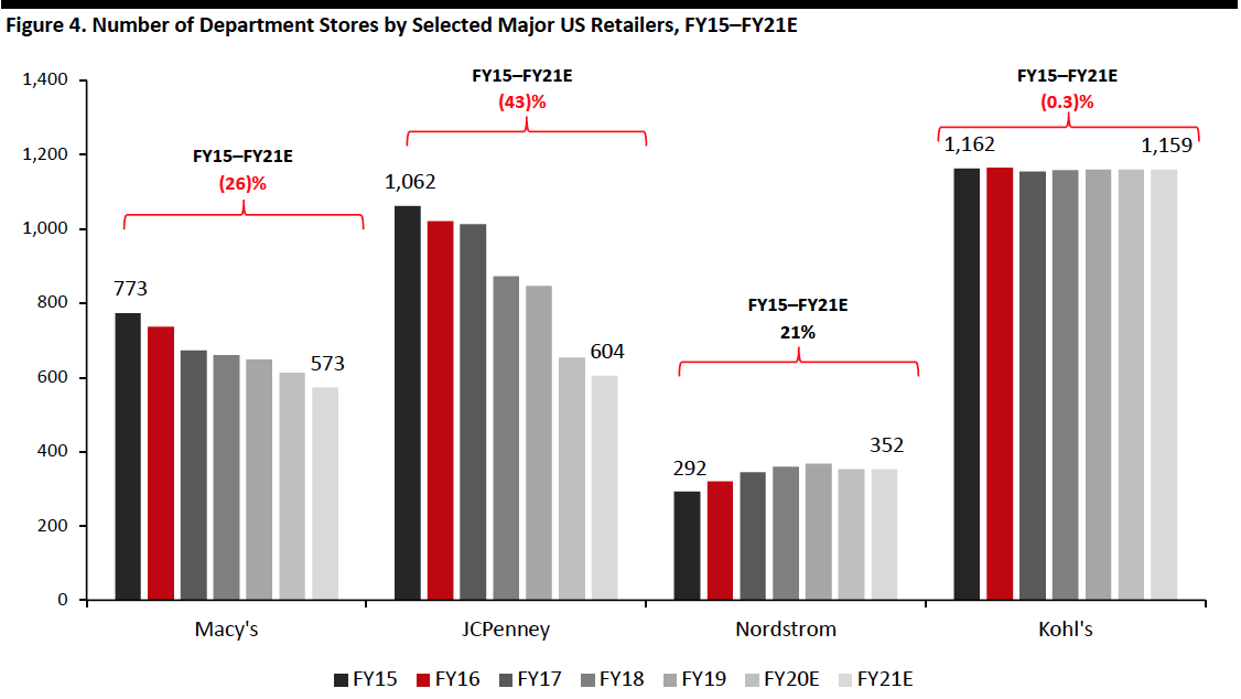 Figure 4. Number of Department Stores by Selected Major US Retailers, FY15–FY21E 