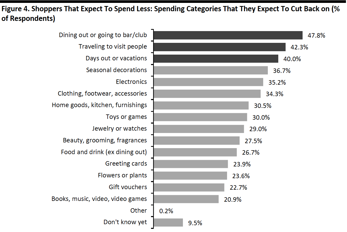 Figure 4. Shoppers That Expect To Spend Less: Spending Categories That They Expect To Cut Back on (% of Respondents) 