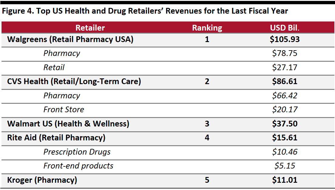 Figure 4. Top US Health and Drug Retailers’ Revenues for the Last Fiscal Year 