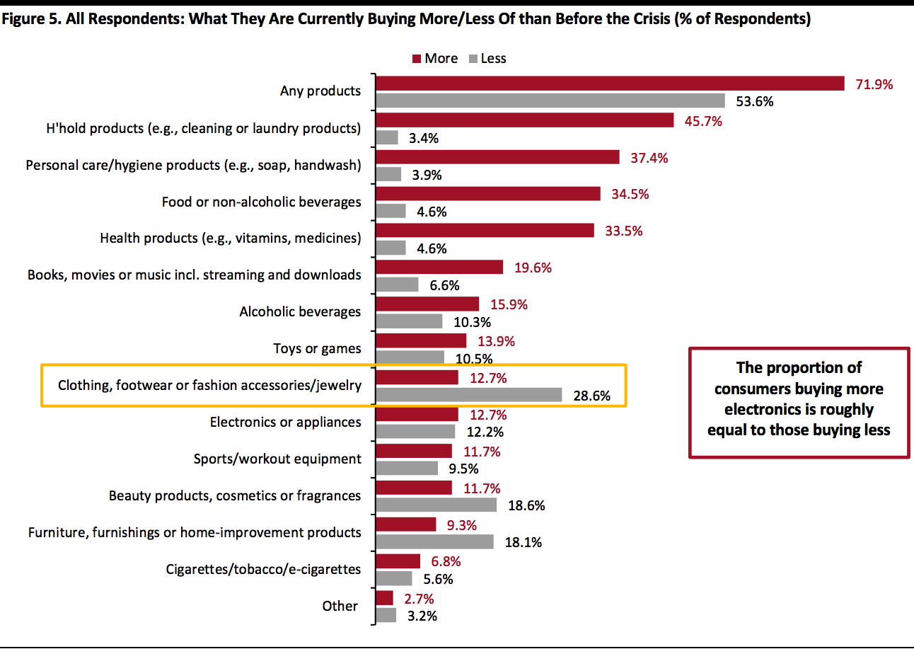 All Respondents: What They Are Currently Buying More/Less Of than Before the Crisis 