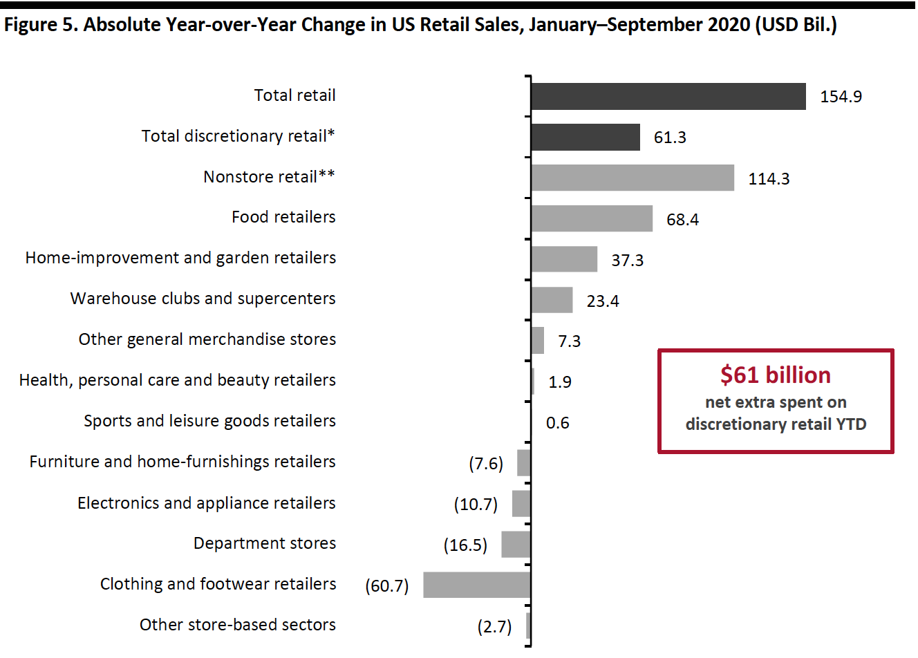 Figure 5. Absolute Year-over-Year Change in US Retail Sales, January–September 2020 (USD Bil.)