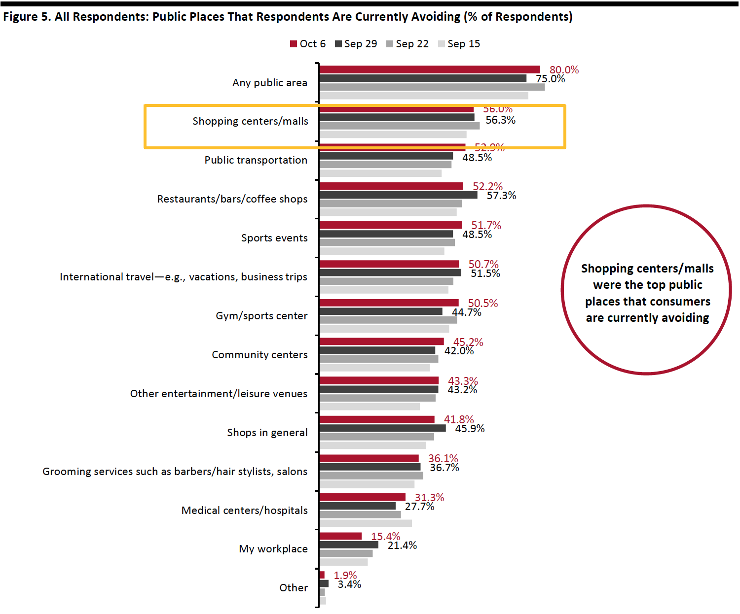 Figure 5. All Respondents: Public Places That Respondents Are Currently Avoiding (% of Respondents)