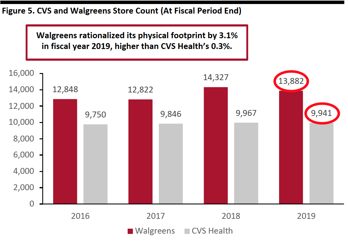 Figure 5. CVS and Walgreens Store Count (At Fiscal Period End)