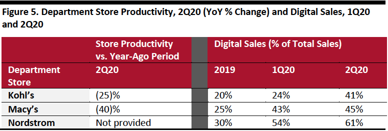 Figure 5. Department Store Productivity, 2Q20 (YoY % Change) and Digital Sales, 1Q20 and 2Q20