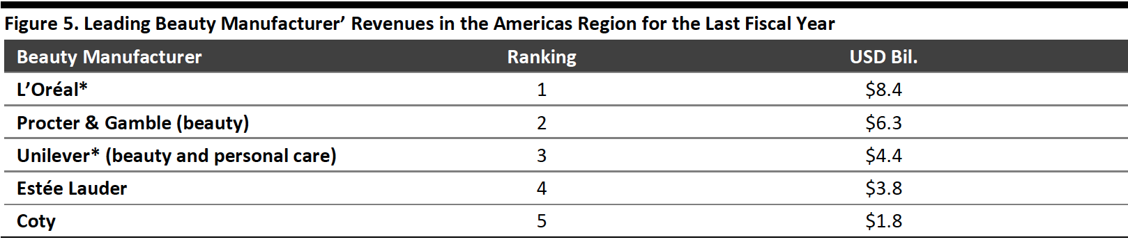 Figure 5. Leading Beauty Manufacturer’ Revenues in the Americas Region for the Last Fiscal Year