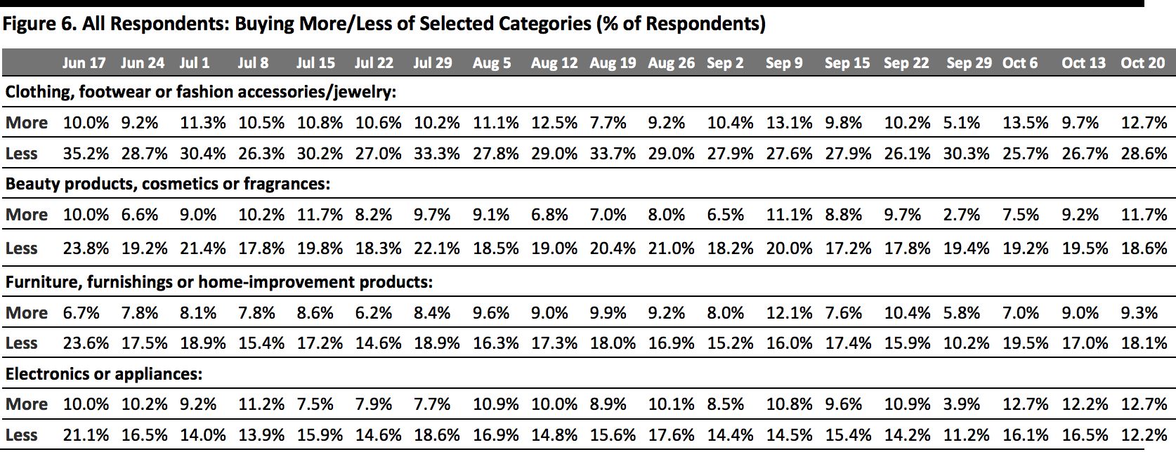 All Respondents: Buying More/Less of Selected Categories