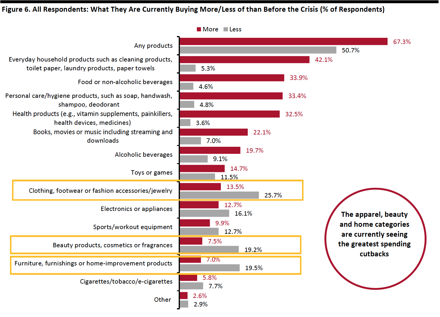 Figure 6. All Respondents: What They Are Currently Buying More/Less of than Before the Crisis (% of Respondents)