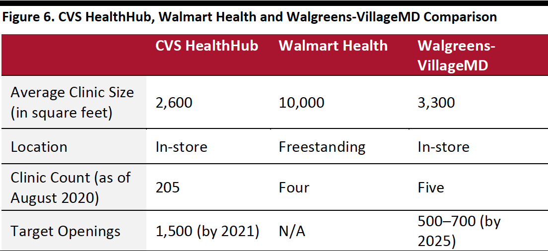 Figure 6. CVS HealthHub, Walmart Health and Walgreens-VillageMD Comparison 