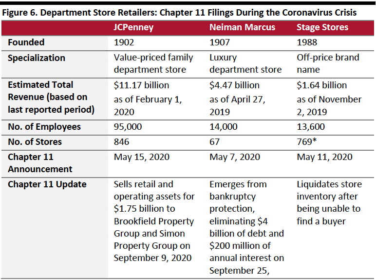 Figure 6. Department Store Retailers: Chapter 11 Filings During the Coronavirus Crisis