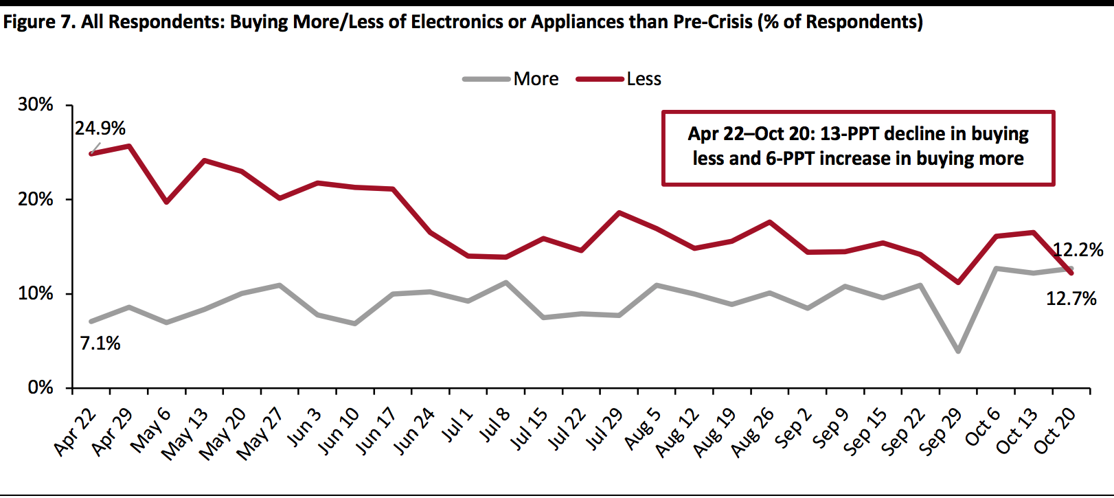 All Respondents: Buying More/Less of Electronics or Appliances than Pre-Crisis 