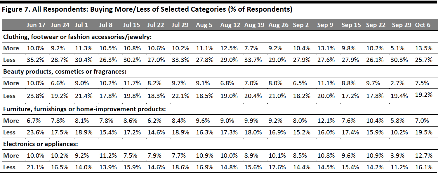 Figure 7. All Respondents: Buying More/Less of Selected Categories (% of Respondents)