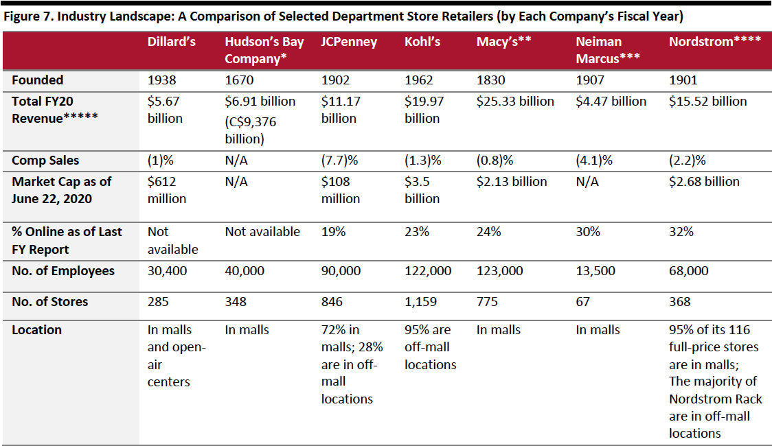 Figure 7. Industry Landscape: A Comparison of Selected Department Store Retailers (by Each Company’s Fiscal Year)