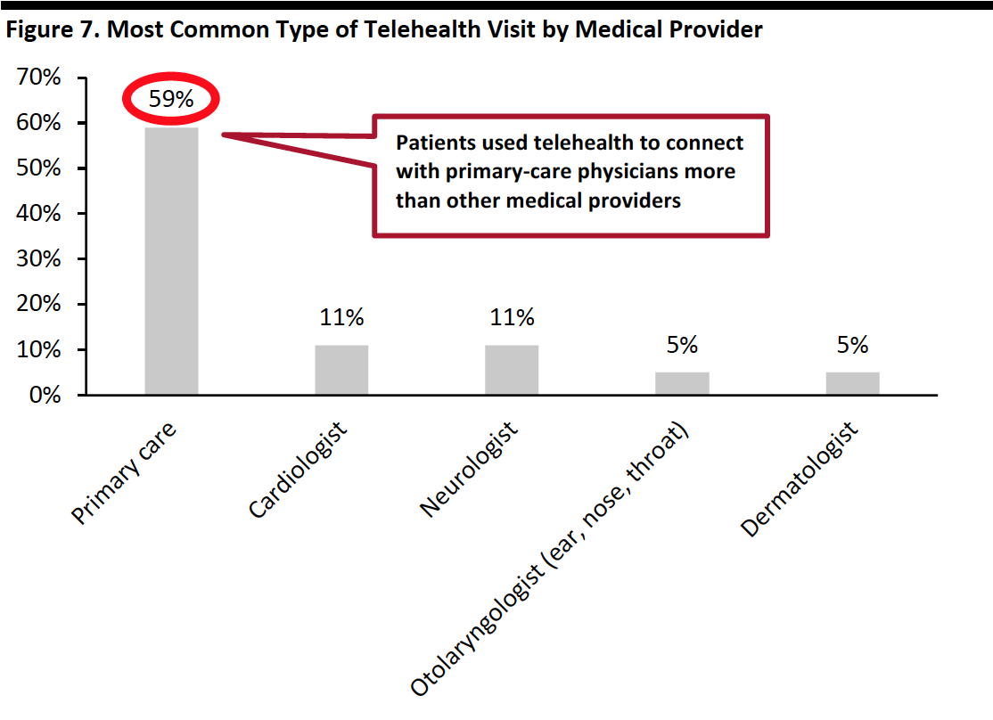 Figure 7. Most Common Type of Telehealth Visit by Medical Provider