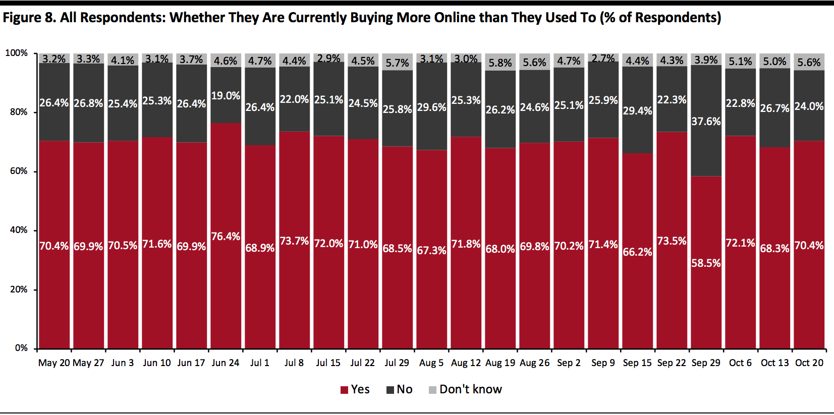 All Respondents: Whether They Are Currently Buying More Online than They Used To