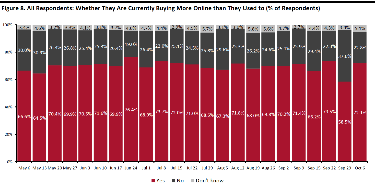 Figure 8. All Respondents: Whether They Are Currently Buying More Online than They Used to (% of Respondents)