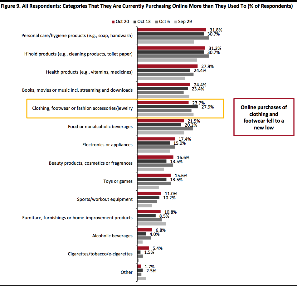 All Respondents: Categories That They Are Currently Purchasing Online More than They Used To