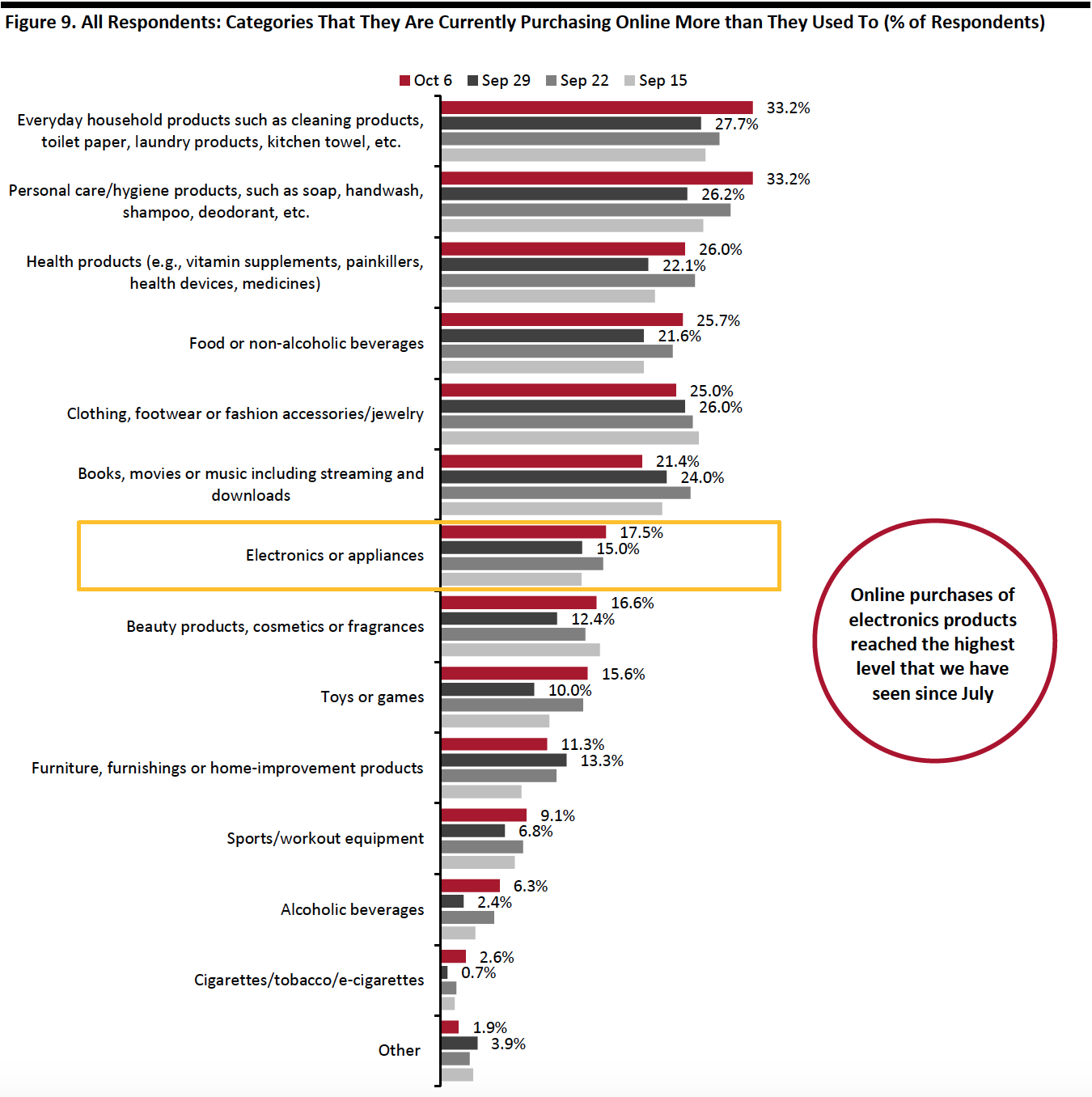 Figure 9. All Respondents: Categories That They Are Currently Purchasing Online More than They Used To (% of Respondents